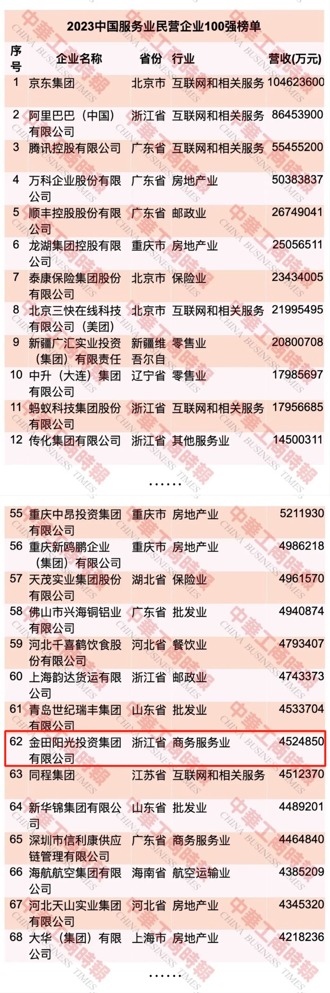 喜报丨金田阳光蝉联2023中国民营企业500强，荣列中国服务业民营企业100强第62位！