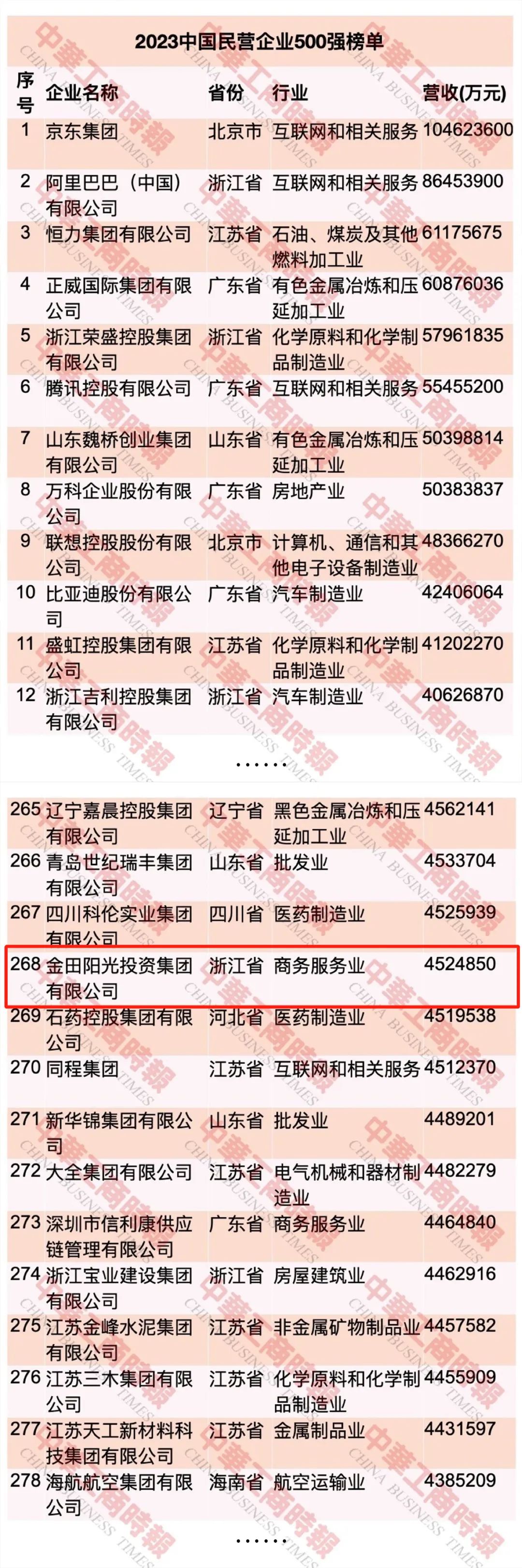 喜报丨金田阳光蝉联2023中国民营企业500强，荣列中国服务业民营企业100强第62位！