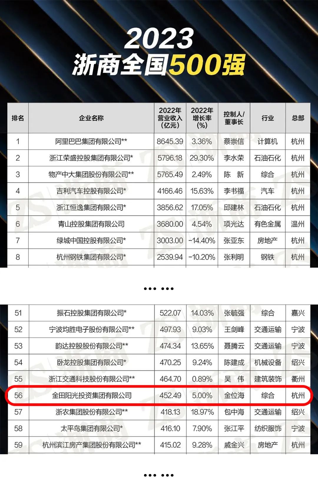 喜报丨金田阳光荣登“2023浙商全国500强”榜单第56位！