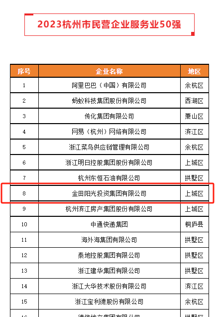 喜报丨金田阳光荣登“2023杭州市民营企业100强”榜单第20位，荣列“2023杭州市民营企业服务业50强”第8位！