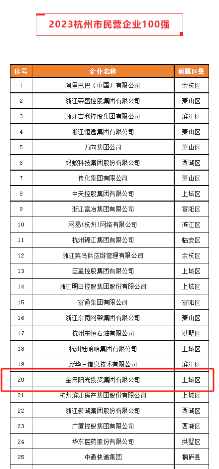 喜报丨金田阳光荣登“2023杭州市民营企业100强”榜单第20位，荣列“2023杭州市民营企业服务业50强”第8位！