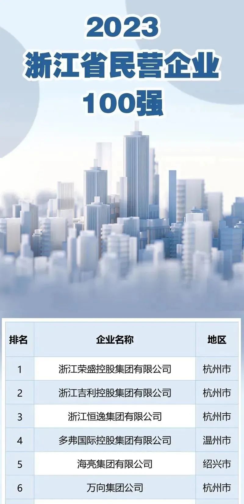 喜报！金田阳光荣登2023浙江省民营企业100强榜单第43位！